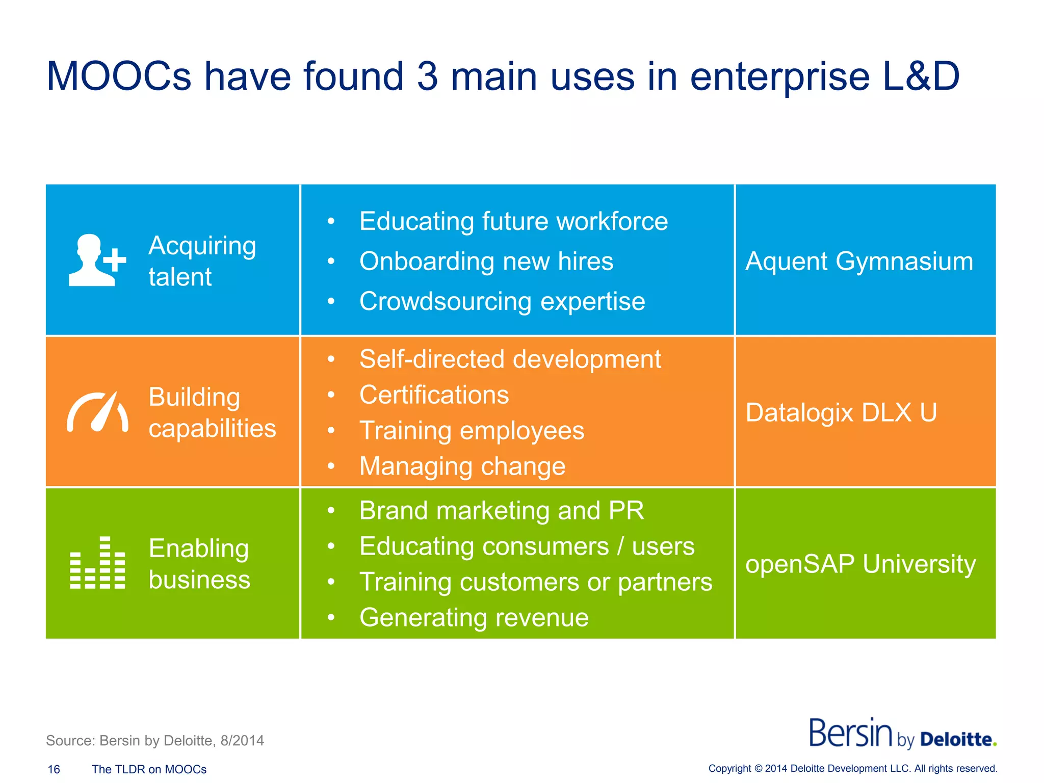Copyright © 2014 Deloitte Development 16 The TLDR on MOOCs LLC. All rights reserved. 
MOOCs have found 3 main uses in enterprise L&D 
Acquiring 
talent 
• 
Educating future workforce 
• 
Onboarding new hires 
• 
Crowdsourcing expertise 
Aquent Gymnasium 
Building 
capabilities 
• 
Self-directed development 
• 
Certifications 
• 
Training employees 
• 
Managing change 
Datalogix DLX U 
Enabling 
business 
• 
Brand marketing and PR 
• 
Educating consumers / users 
• 
Training customers or partners 
• 
Generating revenue 
openSAP University 
Source: Bersin by Deloitte, 8/2014  