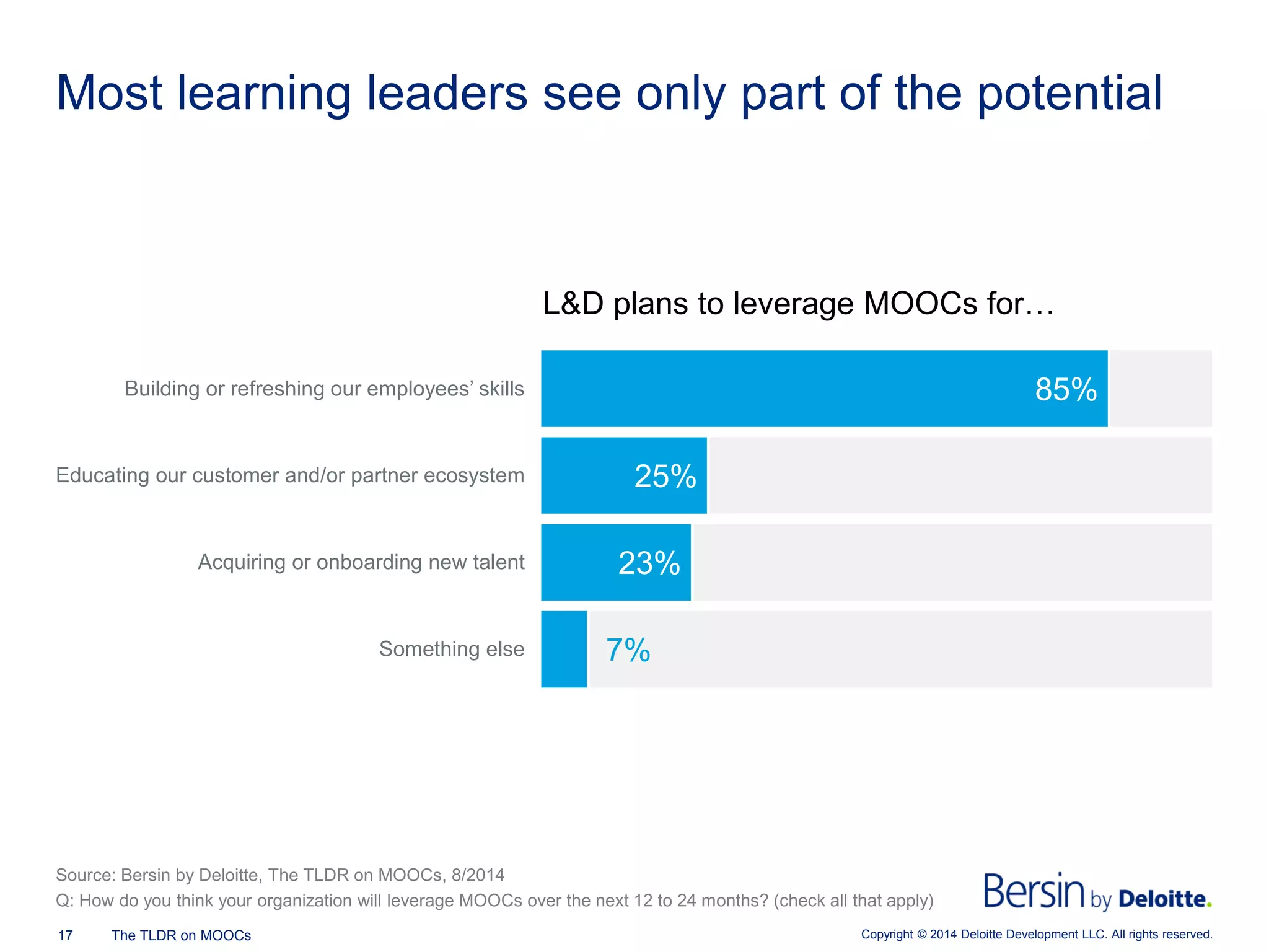 Copyright © 2014 Deloitte Development 17 The TLDR on MOOCs LLC. All rights reserved. 
Most learning leaders see only part of the potential 
L&D plans to leverage MOOCs for… 
7% 
23% 
25% 
85% 
Something else 
Acquiring or onboarding new talent 
Educating our customer and/or partner ecosystem 
Building or refreshing our employees’ skills 
Source: Bersin by Deloitte, The TLDR on MOOCs, 8/2014 
Q: How do you think your organization will leverage MOOCs over the next 12 to 24 months? (check all that apply)  
