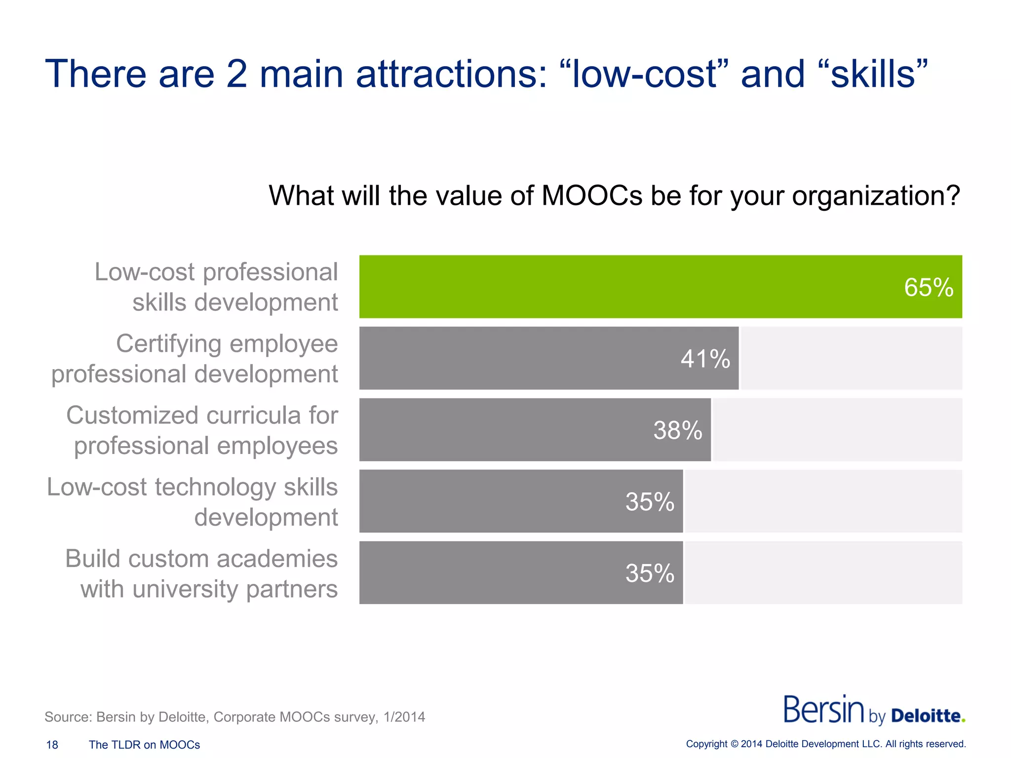 Copyright © 2014 Deloitte Development 18 The TLDR on MOOCs LLC. All rights reserved. 
35% 
35% 
38% 
41% 
65% 
Build custom academies with university partner 
Low-cost technical skills development 
Customized curricula for professional employees 
Certifying employee professional development 
Low-cost professional skills development 
There are 2 main attractions: “low-cost” and “skills” 
What will the value of MOOCs be for your organization? 
Source: Bersin by Deloitte, Corporate MOOCs survey, 1/2014 
Low-cost professional skills development 
Customized curricula for professional employees 
Certifying employee professional development 
Low-cost technology skills development 
Build custom academies with university partners  