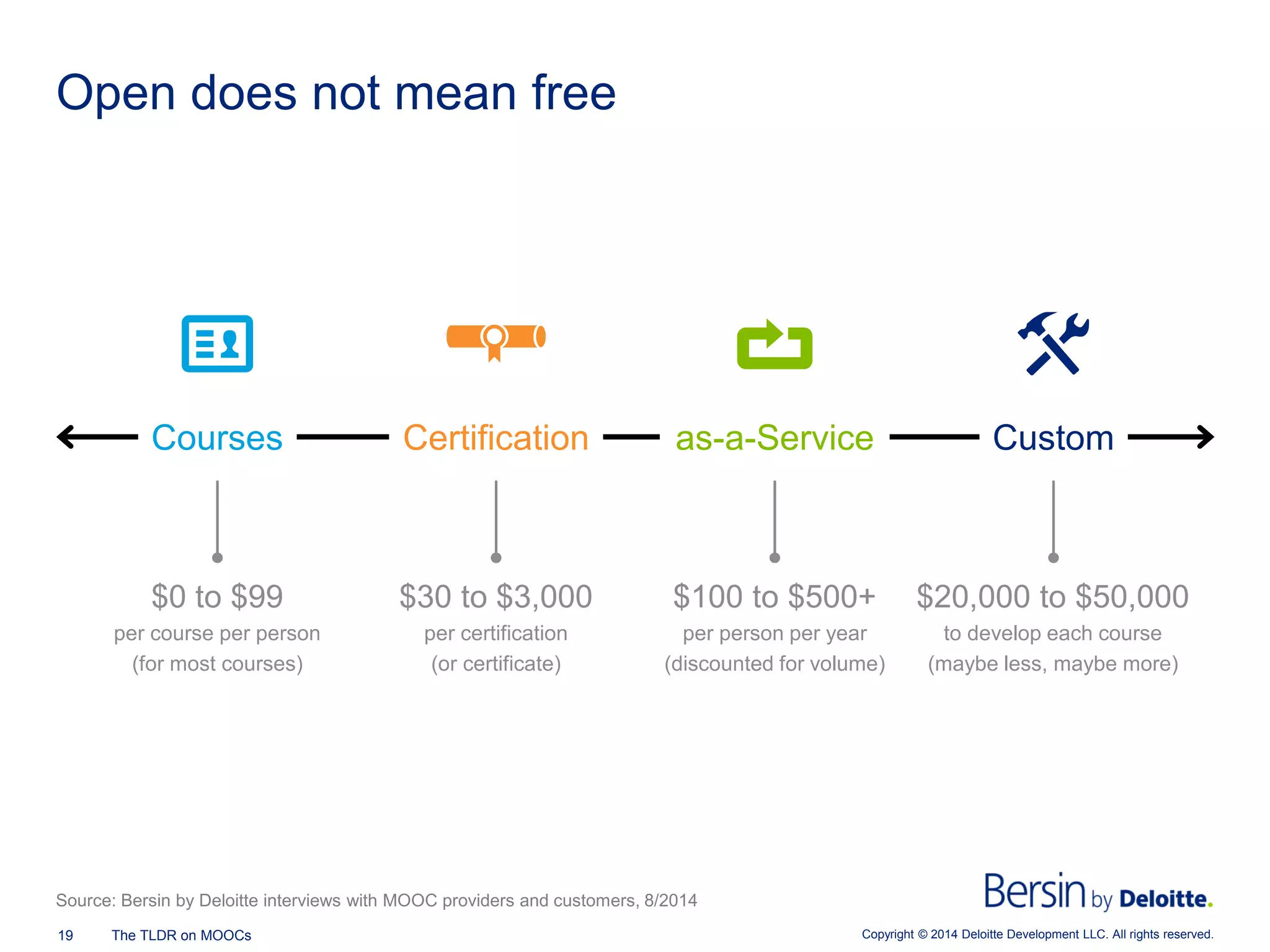 Copyright © 2014 Deloitte Development 19 The TLDR on MOOCs LLC. All rights reserved. 
Open does not mean free 
Source: Bersin by Deloitte interviews with MOOC providers and customers, 8/2014 
Courses 
Certification 
as-a-Service 
Custom 
$0 to $99 
per course per person 
(for most courses) 
$30 to $3,000 
per certification 
(or certificate) 
$100 to $500+ 
per person per year 
(discounted for volume) 
$20,000 to $50,000 
to develop each course 
(maybe less, maybe more)  