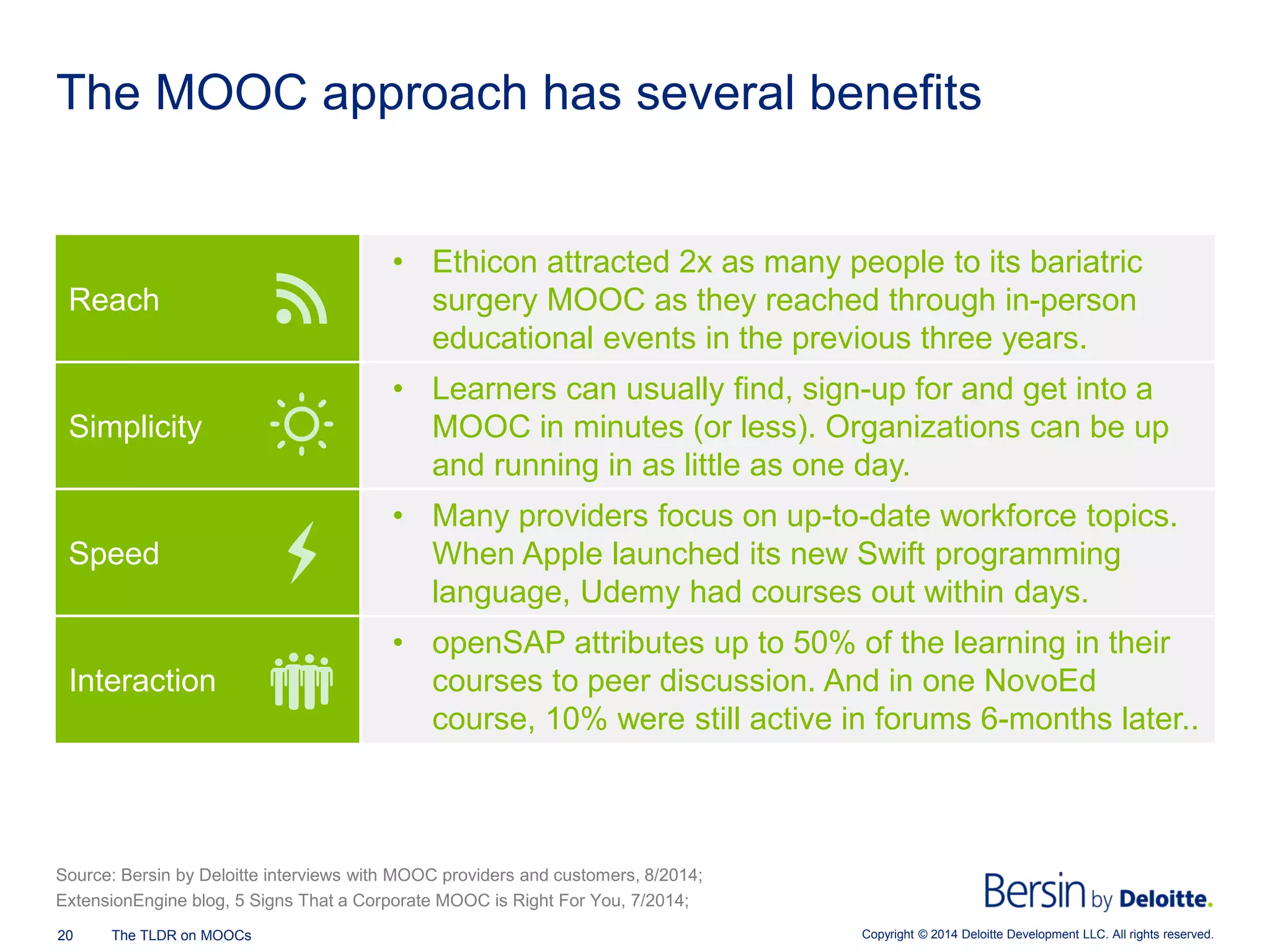 Copyright © 2014 Deloitte Development 20 The TLDR on MOOCs LLC. All rights reserved. 
The MOOC approach has several benefits 
Reach 
• 
Ethicon attracted 2x as many people to its bariatric surgery MOOC as they reached through in-person educational events in the previous three years. 
Simplicity 
• 
Learners can usually find, sign-up for and get into a MOOC in minutes (or less). Organizations can be up and running in as little as one day. 
Speed 
• 
Many providers focus on up-to-date workforce topics. When Apple launched its new Swift programming language, Udemy had courses out within days. 
Interaction 
• 
openSAP attributes up to 50% of the learning in their courses to peer discussion. And in one NovoEd course, 10% were still active in forums 6-months later.. 
Source: Bersin by Deloitte interviews with MOOC providers and customers, 8/2014; 
ExtensionEngine blog, 5 Signs That a Corporate MOOC is Right For You, 7/2014;  