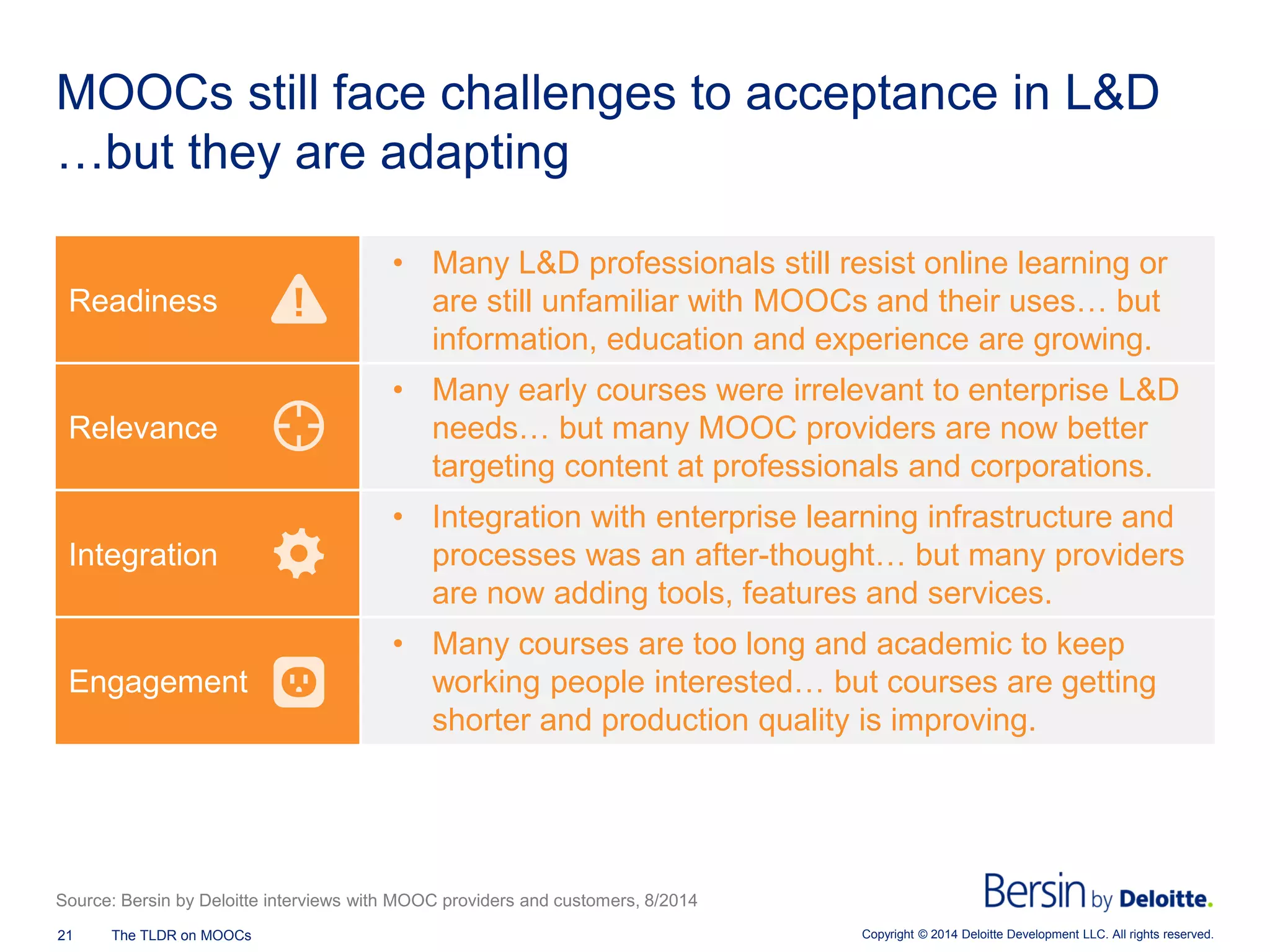 Copyright © 2014 Deloitte Development 21 The TLDR on MOOCs LLC. All rights reserved. 
MOOCs still face challenges to acceptance in L&D …but they are adapting 
Source: Bersin by Deloitte interviews with MOOC providers and customers, 8/2014 
Readiness 
• 
Many L&D professionals still resist online learning or are still unfamiliar with MOOCs and their uses… but information, education and experience are growing. 
Relevance 
• 
Many early courses were irrelevant to enterprise L&D needs… but many MOOC providers are now better targeting content at professionals and corporations. 
Integration 
• 
Integration with enterprise learning infrastructure and processes was an after-thought… but many providers are now adding tools, features and services. 
Engagement 
• 
Many courses are too long and academic to keep working people interested… but courses are getting shorter and production quality is improving.  