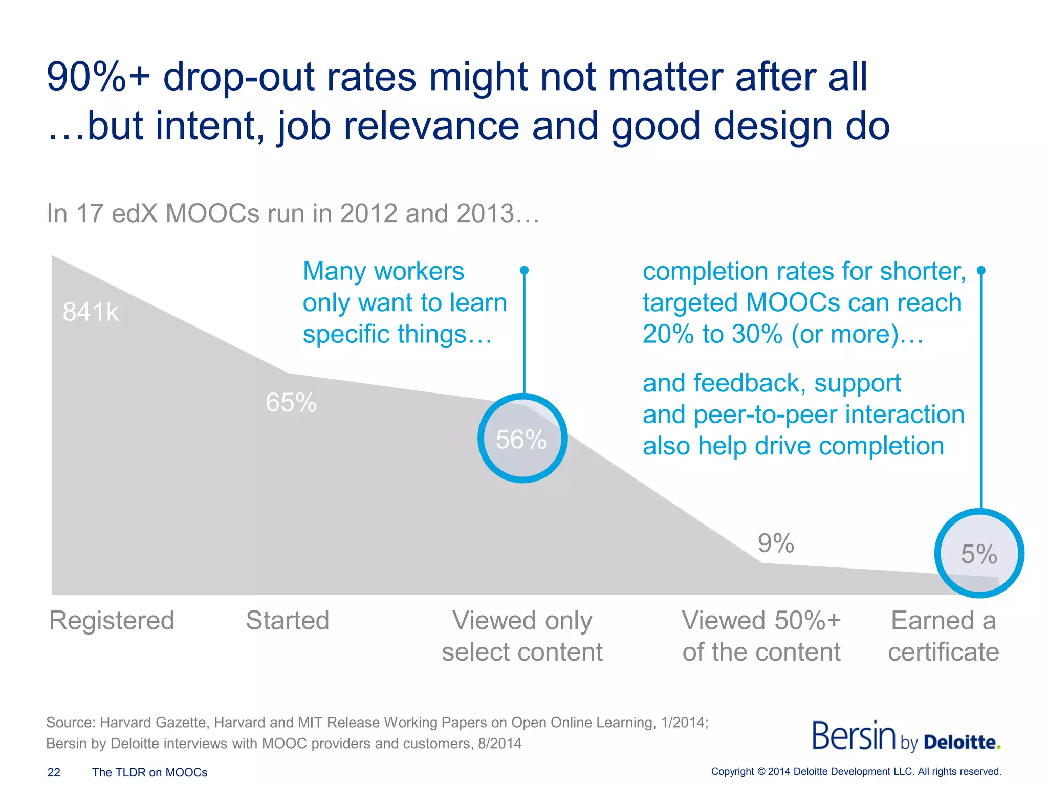 Copyright © 2014 Deloitte Development 22 The TLDR on MOOCs LLC. All rights reserved. 
90%+ drop-out rates might not matter after all …but intent, job relevance and good design do 
In 17 edX MOOCs run in 2012 and 2013… 
Source: Harvard Gazette, Harvard and MIT Release Working Papers on Open Online Learning, 1/2014; 
Bersin by Deloitte interviews with MOOC providers and customers, 8/2014 
9% 
65% 
841k 
Registered 
Started 
Viewed only 
select content 
Viewed 50%+ 
of the content 
Earned a 
certificate 
56% 
Many workers 
only want to learn 
specific things… 
completion rates for shorter, 
targeted MOOCs can reach 
20% to 30% (or more)… 
and feedback, support 
and peer-to-peer interaction 
also help drive completion 
5%  