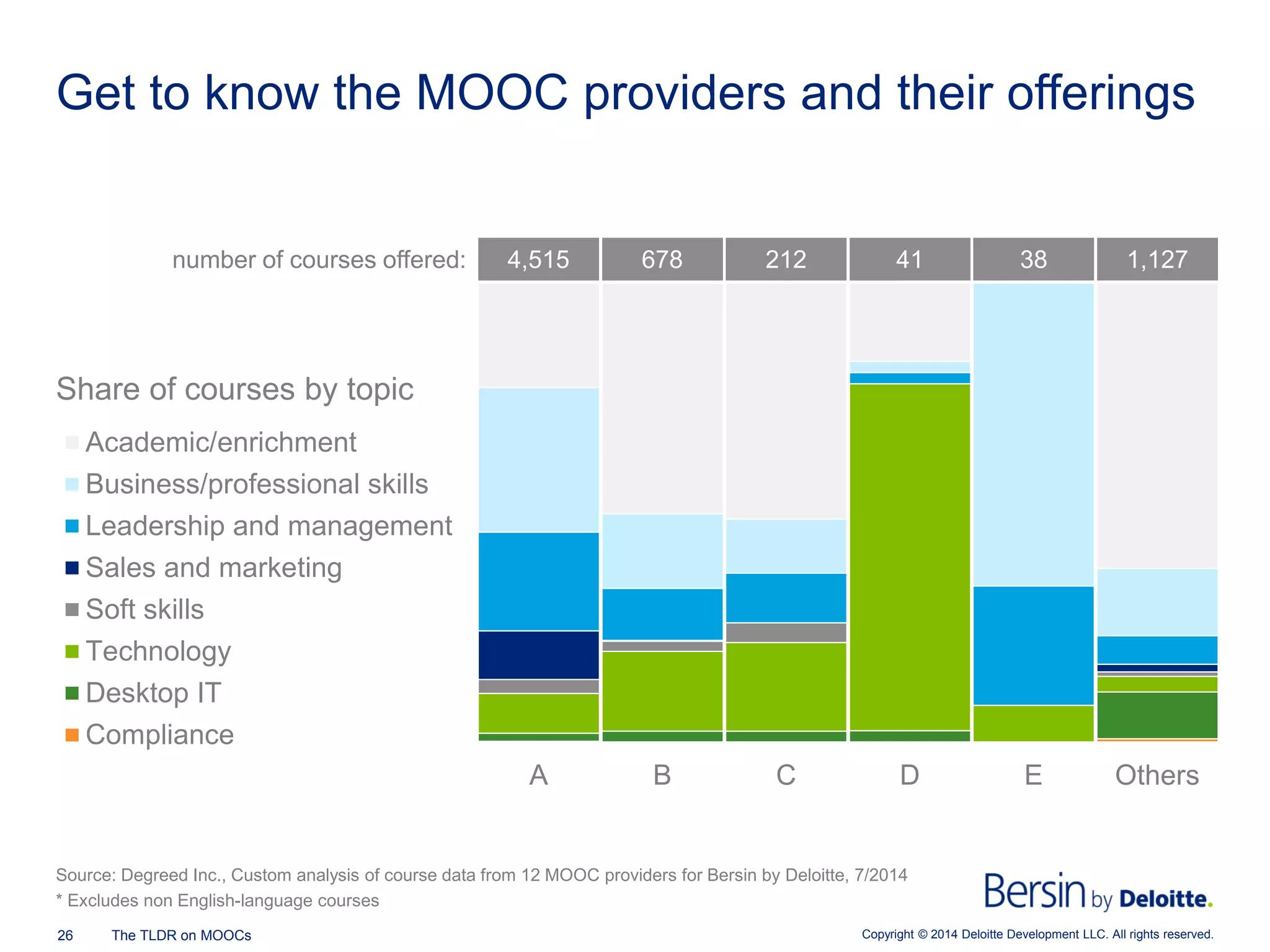Copyright © 2014 Deloitte Development 26 The TLDR on MOOCs LLC. All rights reserved. 
Get to know the MOOC providers and their offerings 
A 
B 
C 
D 
E 
Others 
Academic/enrichment 
Business/professional skills 
Leadership and management 
Sales and marketing 
Soft skills 
Technology 
Desktop IT 
Compliance 
Source: Degreed Inc., Custom analysis of course data from 12 MOOC providers for Bersin by Deloitte, 7/2014 
* Excludes non English-language courses 
Share of courses by topic 
4,515 
678 
212 
41 
38 
1,127 
number of courses offered:  