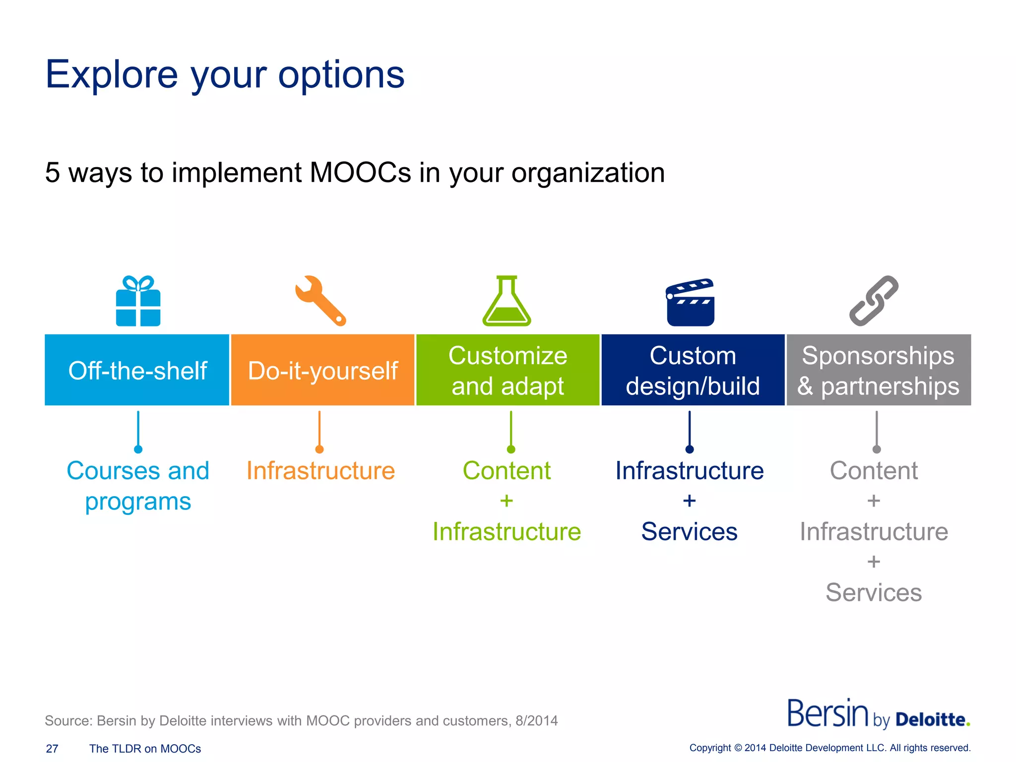 Copyright © 2014 Deloitte Development 27 The TLDR on MOOCs LLC. All rights reserved. 
Explore your options 
5 ways to implement MOOCs in your organization 
Off-the-shelf 
Do-it-yourself 
Customize and adapt 
Custom design/build 
Sponsorships& partnerships 
Courses and 
programs 
Infrastructure 
Content 
+ 
Infrastructure 
Infrastructure 
+ 
Services 
Content 
+ 
Infrastructure 
+ 
Services 
Source: Bersin by Deloitte interviews with MOOC providers and customers, 8/2014  