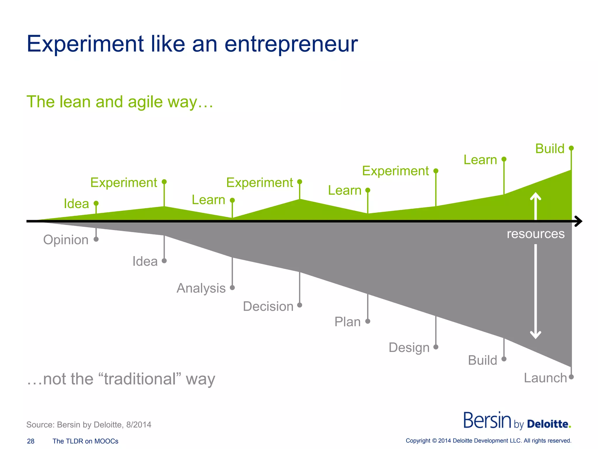 Copyright © 2014 Deloitte Development 28 The TLDR on MOOCs LLC. All rights reserved. 
Experiment like an entrepreneur 
The lean and agile way… 
Source: Bersin by Deloitte, 8/2014 
…not the “traditional” way 
Opinion 
Idea 
Analysis 
Decision 
Plan 
Design 
Build 
Launch 
Idea 
Experiment 
Learn 
Experiment 
Learn 
Experiment 
Learn 
Build 
resources  