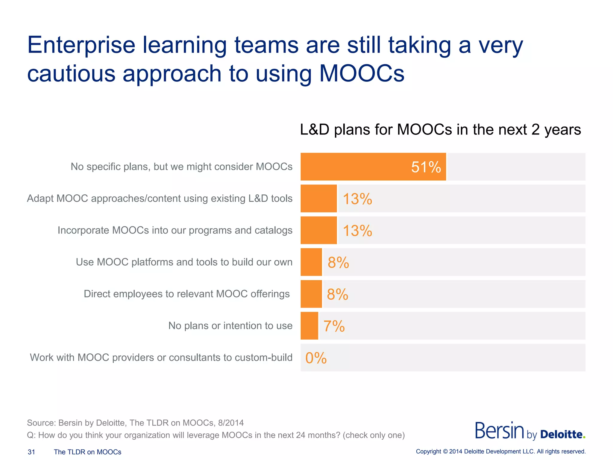 Copyright © 2014 Deloitte Development 31 The TLDR on MOOCs LLC. All rights reserved. 
Enterprise learning teams are still taking a very cautious approach to using MOOCs 
L&D plans for MOOCs in the next 2 years 
0% 
7% 
8% 
8% 
13% 
13% 
51% 
Work with MOOC providers or consultants to custom-build 
No plans or intention to use 
Direct employees to relevant MOOC offerings 
Use MOOC platforms and tools to build our own 
Incorporate MOOCs into our programs and catalogs 
Adapt MOOC approaches/content using existing L&D tools 
No specific plans, but we might consider MOOCs 
Source: Bersin by Deloitte, The TLDR on MOOCs, 8/2014 
Q: How do you think your organization will leverage MOOCs in the next 24 months? (check only one)  