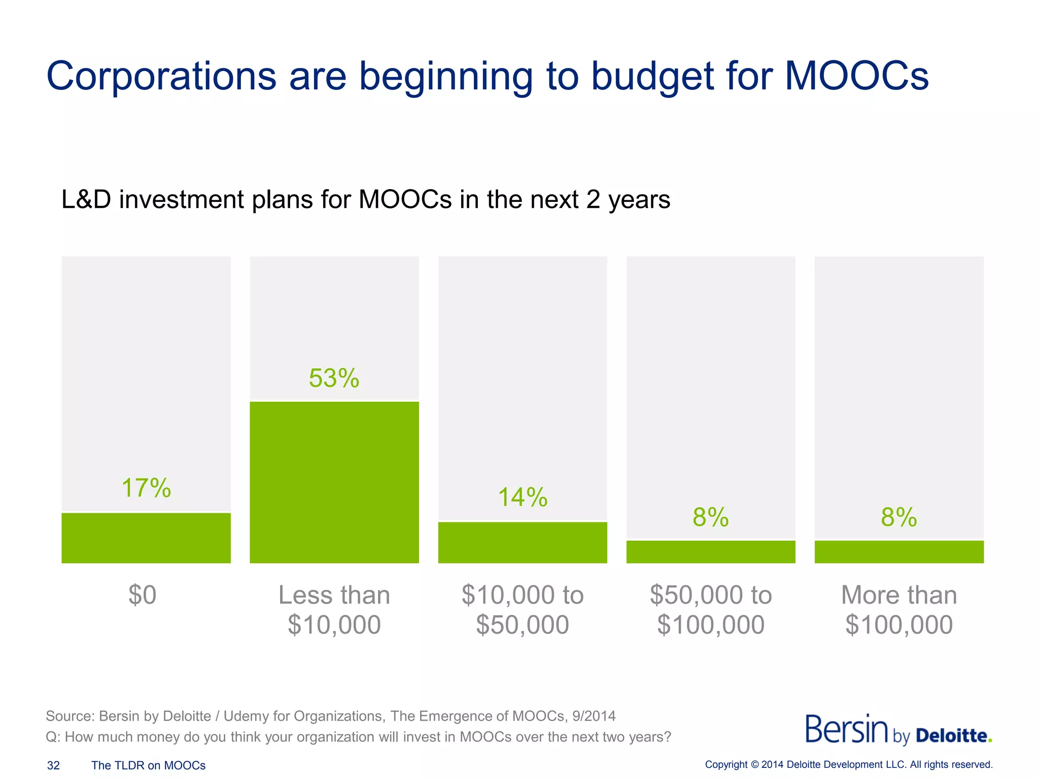 Copyright © 2014 Deloitte Development 32 The TLDR on MOOCs LLC. All rights reserved. 
Corporations are beginning to budget for MOOCs 
L&D investment plans for MOOCs in the next 2 years 
17% 
53% 
14% 
8% 
8% 
$0 
Less than 
$10,000 
$10,000 to 
$50,000 
$50,000 to 
$100,000 
More than 
$100,000 
Source: Bersin by Deloitte / Udemy for Organizations, The Emergence of MOOCs, 9/2014 
Q: How much money do you think your organization will invest in MOOCs over the next two years?  