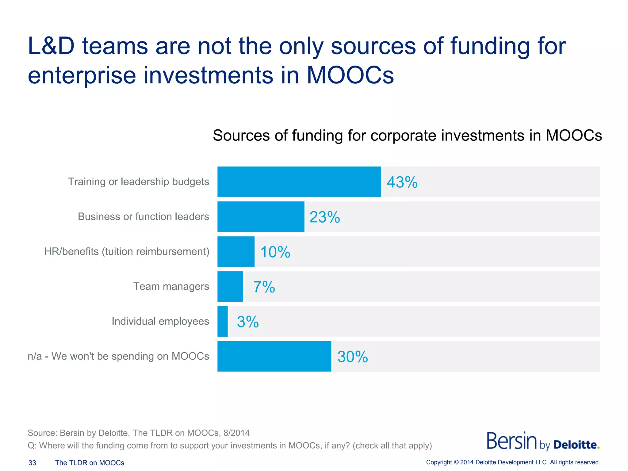 Copyright © 2014 Deloitte Development 33 The TLDR on MOOCs LLC. All rights reserved. 
L&D teams are not the only sources of funding for enterprise investments in MOOCs 
Sources of funding for corporate investments in MOOCs 
30% 
3% 
7% 
10% 
23% 
43% 
n/a - We won't be spending on MOOCs 
Individual employees 
Team managers 
HR/benefits (tuition reimbursement) 
Business or function leaders 
Training or leadership budgets 
Source: Bersin by Deloitte, The TLDR on MOOCs, 8/2014 
Q: Where will the funding come from to support your investments in MOOCs, if any? (check all that apply)  