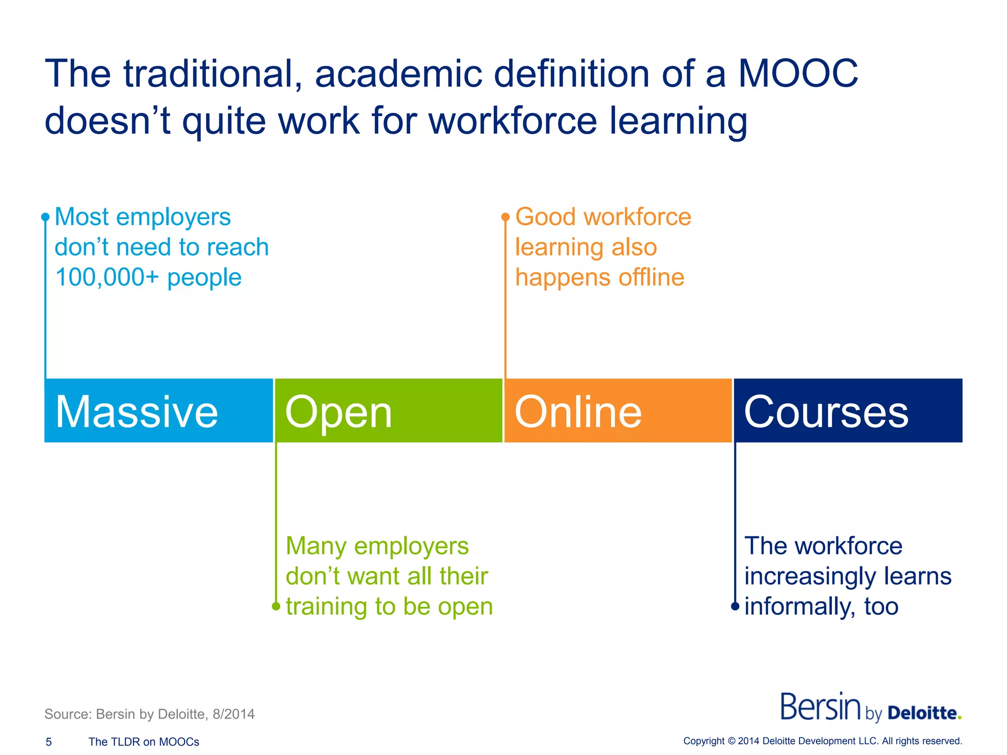 Copyright © 2014 Deloitte Development 5 The TLDR on MOOCs LLC. All rights reserved. 
The traditional, academic definition of a MOOC doesn’t quite work for workforce learning 
Massive 
Open 
Online 
Courses 
Most employers don’t need to reach 100,000+ people 
Many employers don’t want all their training to be open 
Good workforce learning also happens offline 
The workforce increasingly learns informally, too 
Source: Bersin by Deloitte, 8/2014  