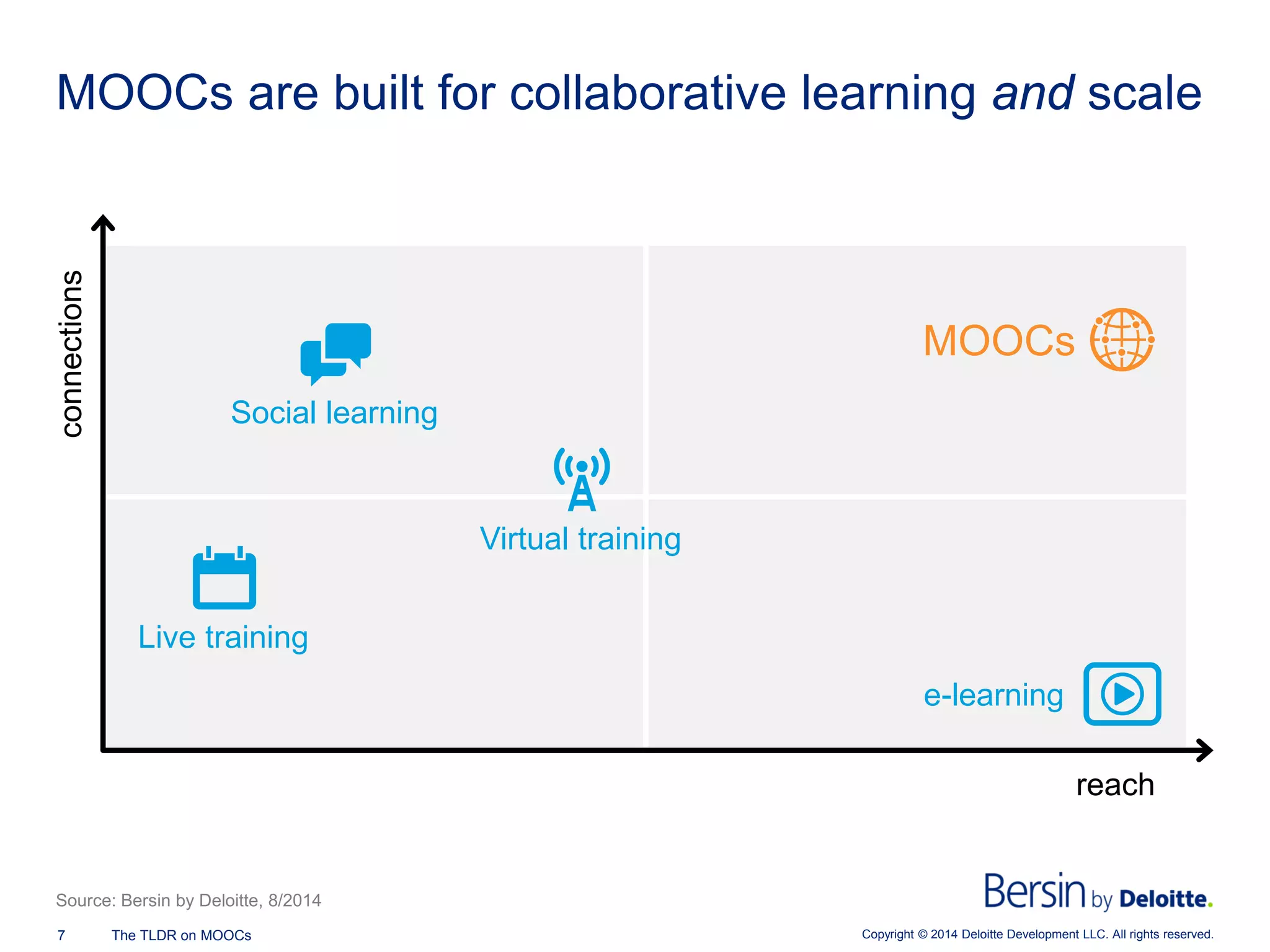 Copyright © 2014 Deloitte Development 7 The TLDR on MOOCs LLC. All rights reserved. 
MOOCs are built for collaborative learning and scale 
connections 
reach 
Live training 
Virtual training 
MOOCs 
e-learning 
Social learning 
Source: Bersin by Deloitte, 8/2014  