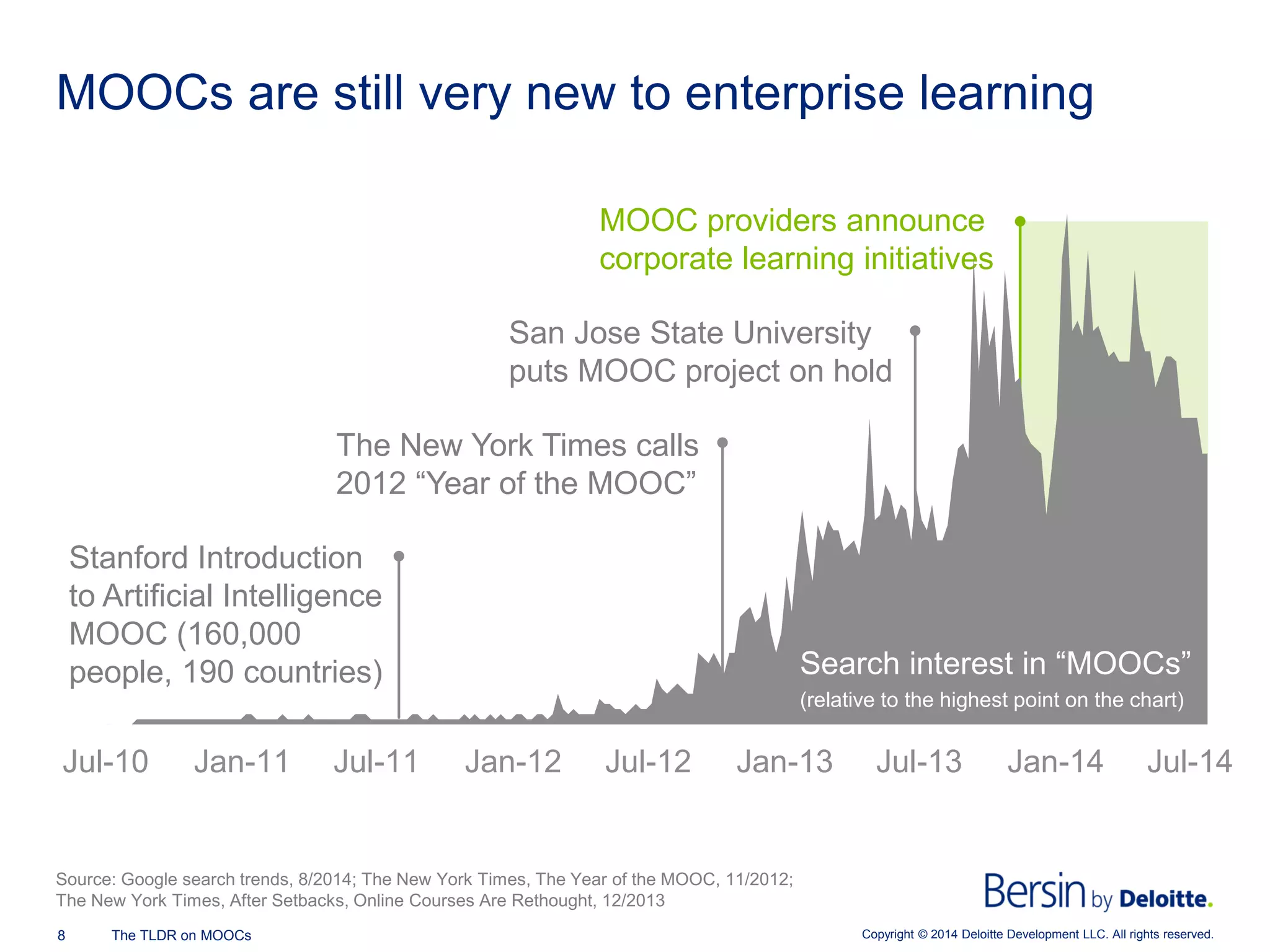 Copyright © 2014 Deloitte Development 8 The TLDR on MOOCs LLC. All rights reserved. 
MOOCs are still very new to enterprise learning 
Source: Google search trends, 8/2014; The New York Times, The Year of the MOOC, 11/2012; The New York Times, After Setbacks, Online Courses Are Rethought, 12/2013 
Stanford Introduction to Artificial Intelligence MOOC (160,000 people, 190 countries) 
The New York Times calls 2012 “Year of the MOOC” 
San Jose State University puts MOOC project on hold 
MOOC providers announce corporate learning initiatives 
Jul-10 
Jan-11 
Jul-11 
Jan-12 
Jul-12 
Jan-13 
Jul-13 
Jan-14 
Jul-14 
Search interest in “MOOCs” 
(relative to the highest point on the chart)  