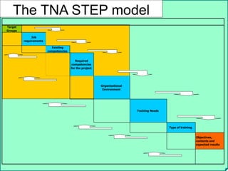 The TNA STEP model
Target
Groups
Job
requirements
Existing
competencies
Required
competencies
for the project
Organisational
Environment
Training Needs
Type of training
Objectives,
contents and
expected results
 