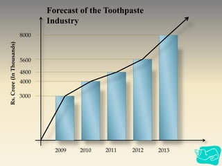 The toothpaste industry of India - 2012 | PPTX