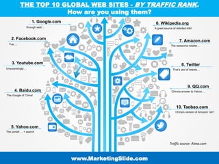 THE TOP 10 GLOBAL WEB SITES - BY TRAFFIC RANK.
How are you using them?
1. Google.com
Enough said…
2. Facebook.com
Yup….
3. Youtube.com
Unsurprisingly…
4. Baidu.com
The Google of China!
5. Yahoo.com
The portal! … + search
6. Wikipedia.org
A great source of detailed info!
7. Amazon.com
The awesome retailer…
8. Twitter
That’s alot of tweets…
9. QQ.com
China’s answer to Yahoo…
10. Taobao.com
China’s version of Amazon ‘ish’!
www.MarketingSlide.com
Traffic source: Alexa.com
 