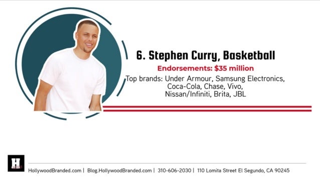 Sports Endorsement Deal - 10 Highest Endorsed Athletes And Their Brands