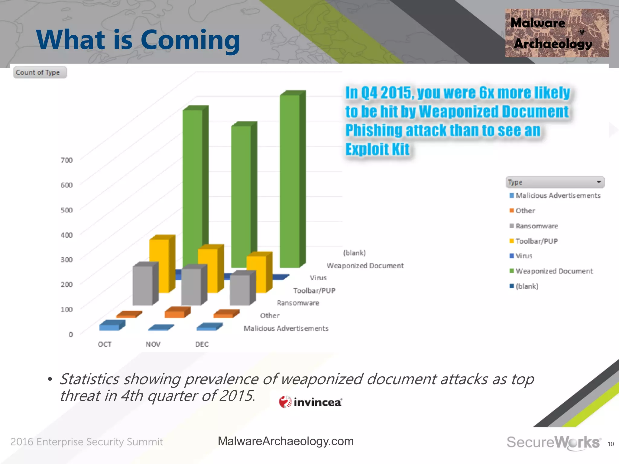 10
What is Coming
• Statistics showing prevalence of weaponized document attacks as top
threat in 4th quarter of 2015.
MalwareArchaeology.com
 