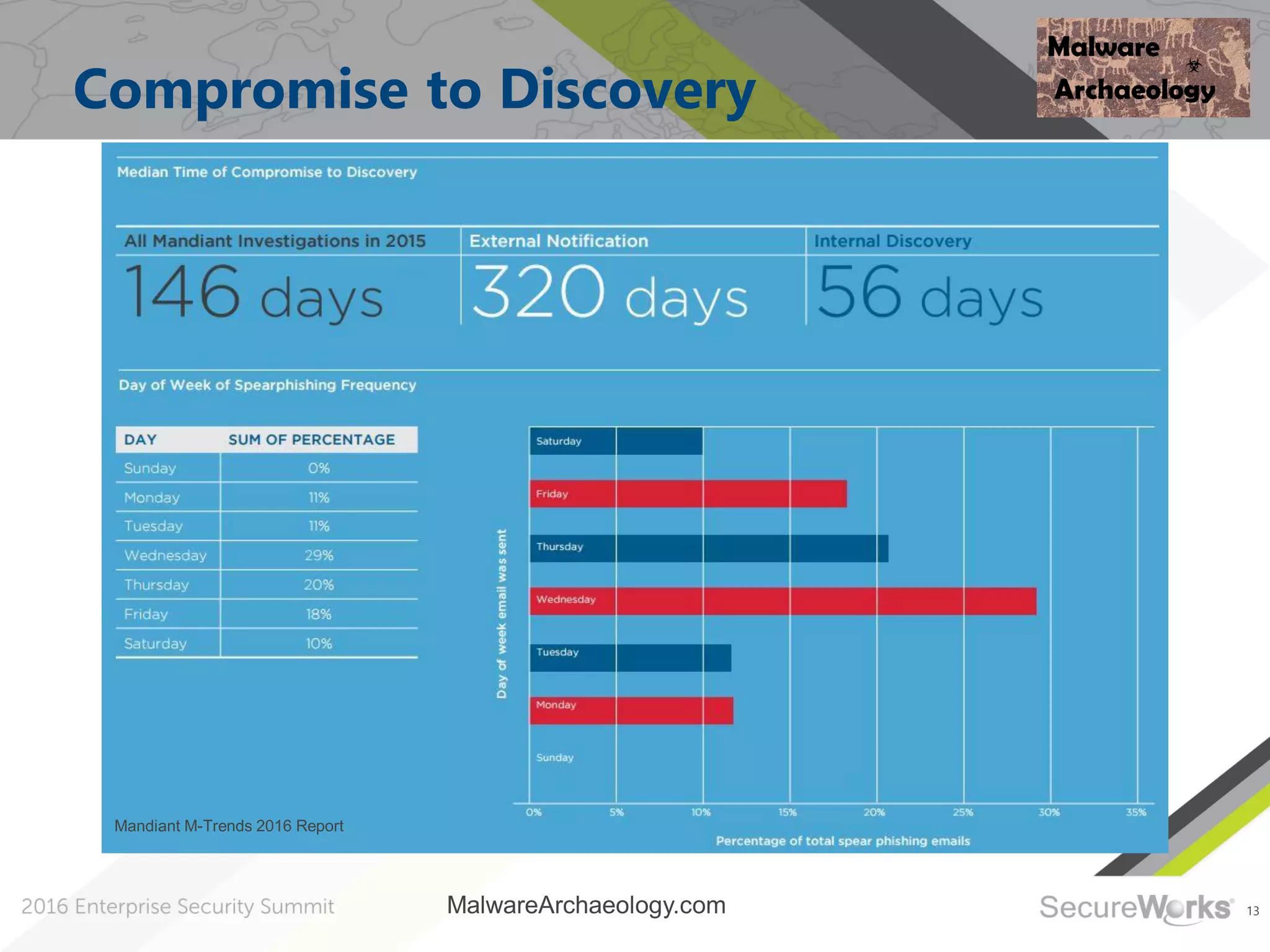 13
Compromise to Discovery
MalwareArchaeology.com
Mandiant M-Trends 2016 Report
 