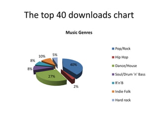 The top 40 downloads chart
                  Music Genres


                                 Pop/Rock
      10%    5%
                                 Hip Hop
 8%
                   40%           Dance/House
8%
                                 Soul/Drum 'n' Bass
            27%
                                 R'n'B
                     2%
                                 Indie Folk

                                 Hard rock
 