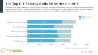 The Top 5 IT Security Skills SMBs Need in 2018
Across the board, small- and medium-sized businesses (SMBs) trail their larger counterparts in their need for skill improvement, specifically
when it comes to IT security. However, SMBs can look to partner with managed services providers (MSPs) in order to bridge this skills gap
and gain access to the expertise needed to stay protected, including these top 5 IT security skills SMBs now require.
November 10, 2017
 