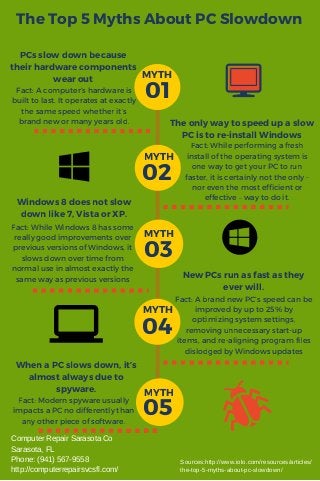 The Top 5 Myths About PC Slowdown
PCs slow down because
their hardware components
wear out
The only way to speed up a slow
PC is to re-install Windows
Windows 8 does not slow
down like 7, Vista or XP.
01
02
03
04
05
When a PC slows down, it’s
almost always due to
spyware.
Fact: A computer’s hardware is
built to last. It operates at exactly
the same speed whether it’s
brand new or many years old.
Fact: While Windows 8 has some
really good improvements over
previous versions of Windows, it
slows down over time from
normal use in almost exactly the
same way as previous versions
Fact: While performing a fresh
install of the operating system is
one way to get your PC to run
faster, it is certainly not the only –
nor even the most efficient or
effective – way to do it.
Fact: A brand new PC’s speed can be
improved by up to 25% by
optimizing system settings,
removing unnecessary start-up
items, and re-aligning program files
dislodged by Windows updates
Fact: Modern spyware usually
impacts a PC no differently than
any other piece of software.
New PCs run as fast as they
ever will.
MYTH
MYTH
MYTH
MYTH
MYTH
Computer Repair Sarasota Co
Sarasota, FL
Phone: (941) 567-9558
http://computerrepairsvcsfl.com/
Sources:http://www.iolo.com/resources/articles/
the-top-5-myths-about-pc-slowdown/
 