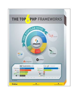 The Top 6 php framework