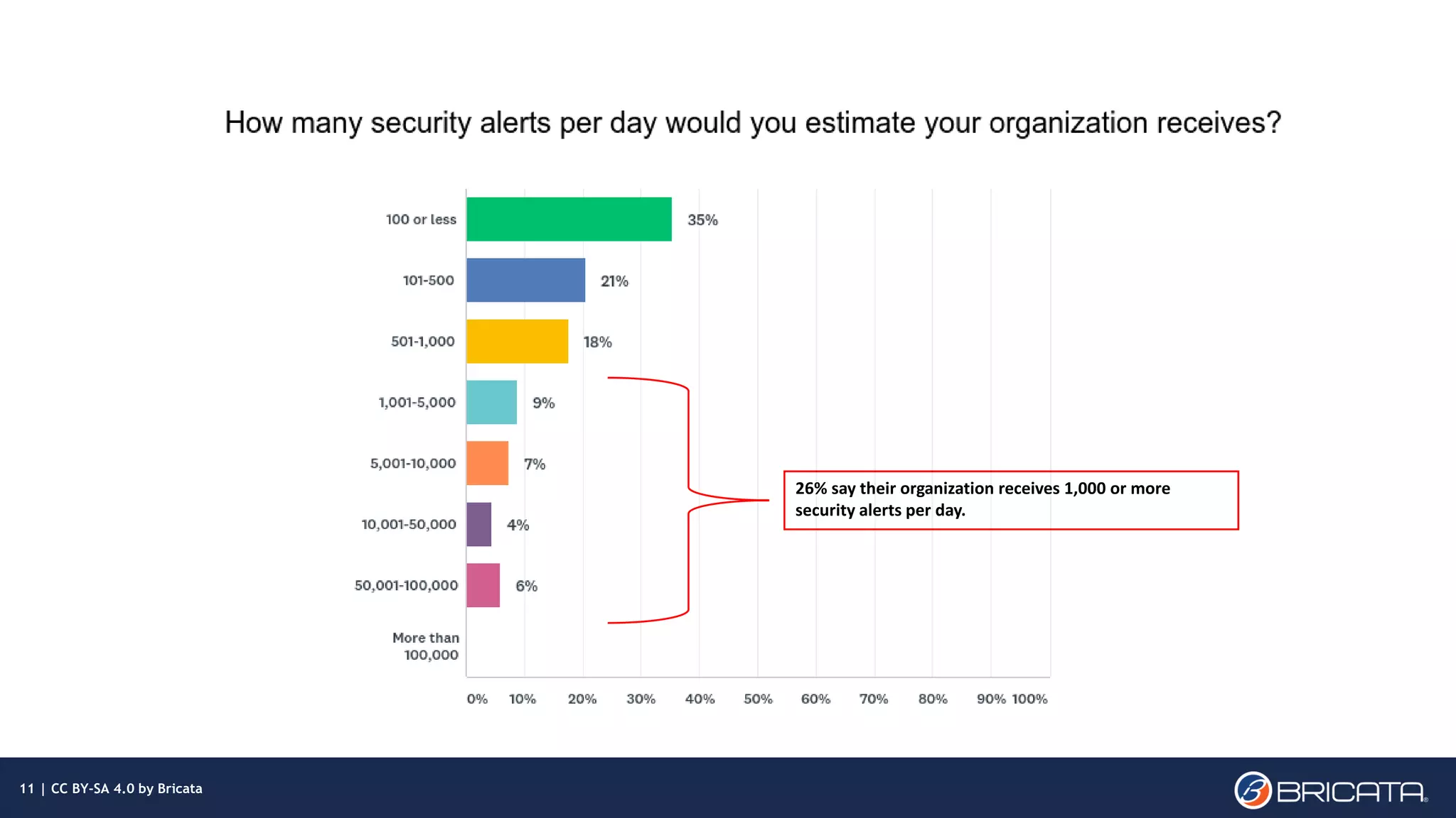 | 11
26% say their organization receives 1,000 or more
security alerts per day.
11 | CC BY-SA 4.0 by Bricata
 