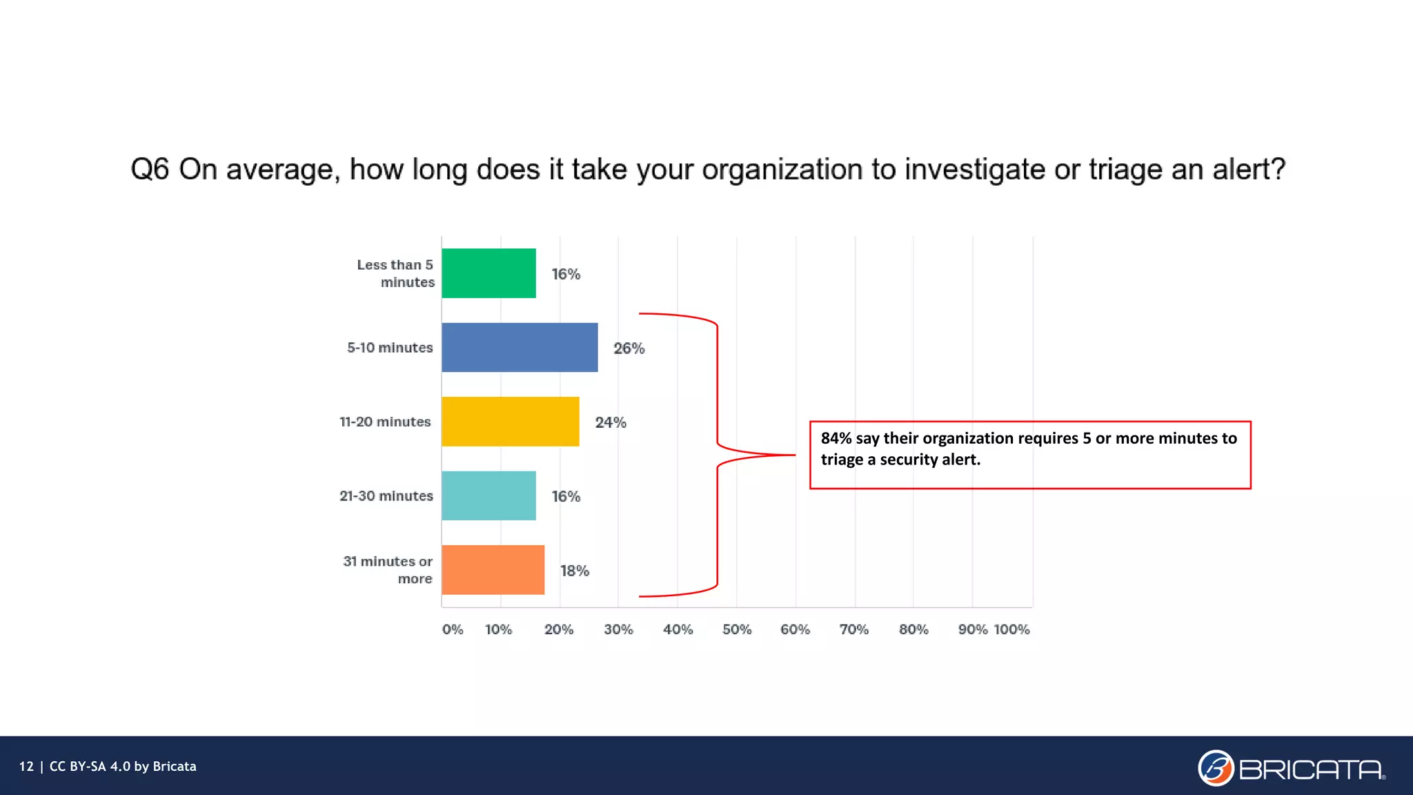 | 12
84% say their organization requires 5 or more minutes to
triage a security alert.
12 | CC BY-SA 4.0 by Bricata
 