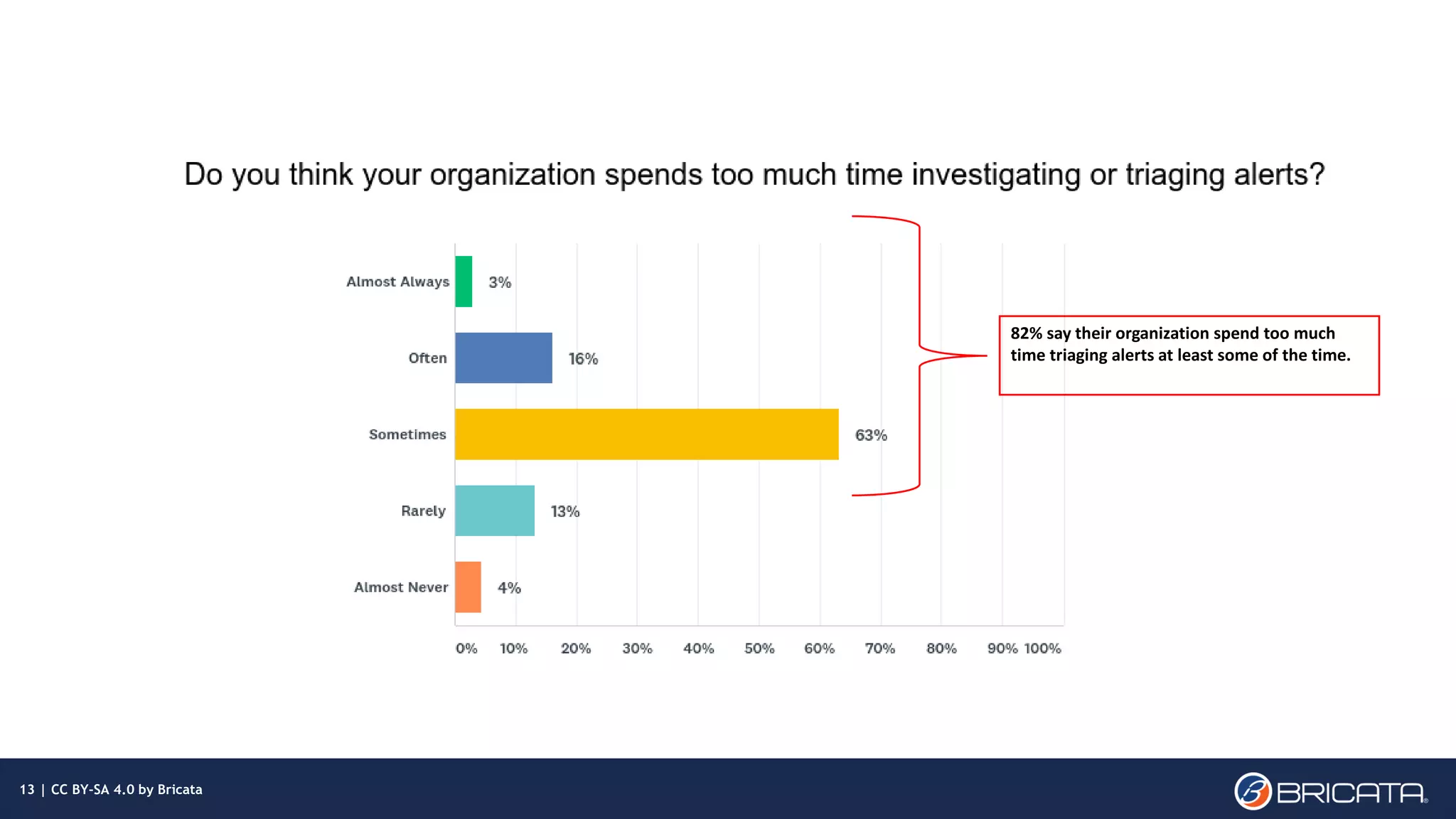 | 13
82% say their organization spend too much
time triaging alerts at least some of the time.
13 | CC BY-SA 4.0 by Bricata
 