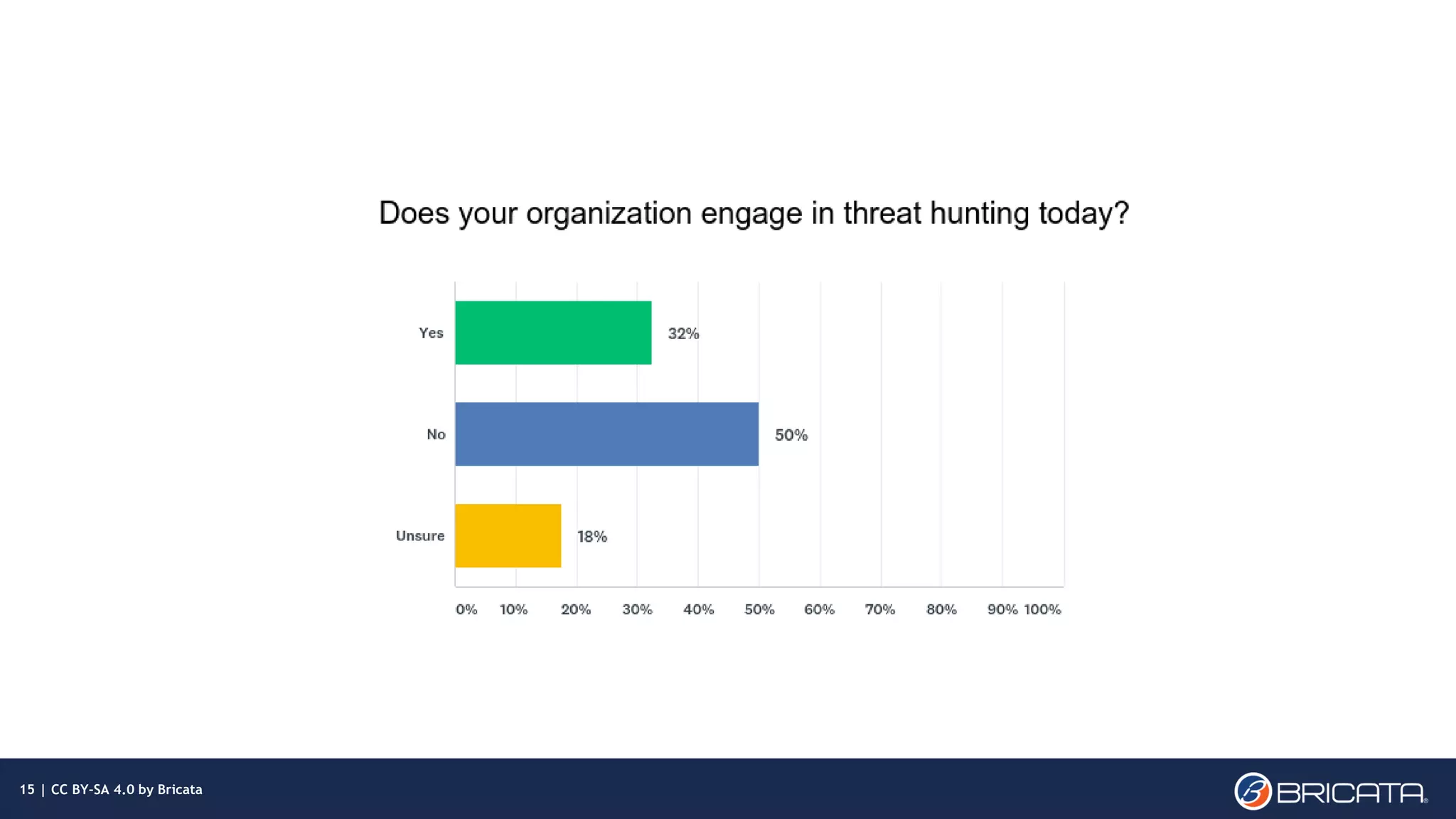 | 15
15 | CC BY-SA 4.0 by Bricata
 