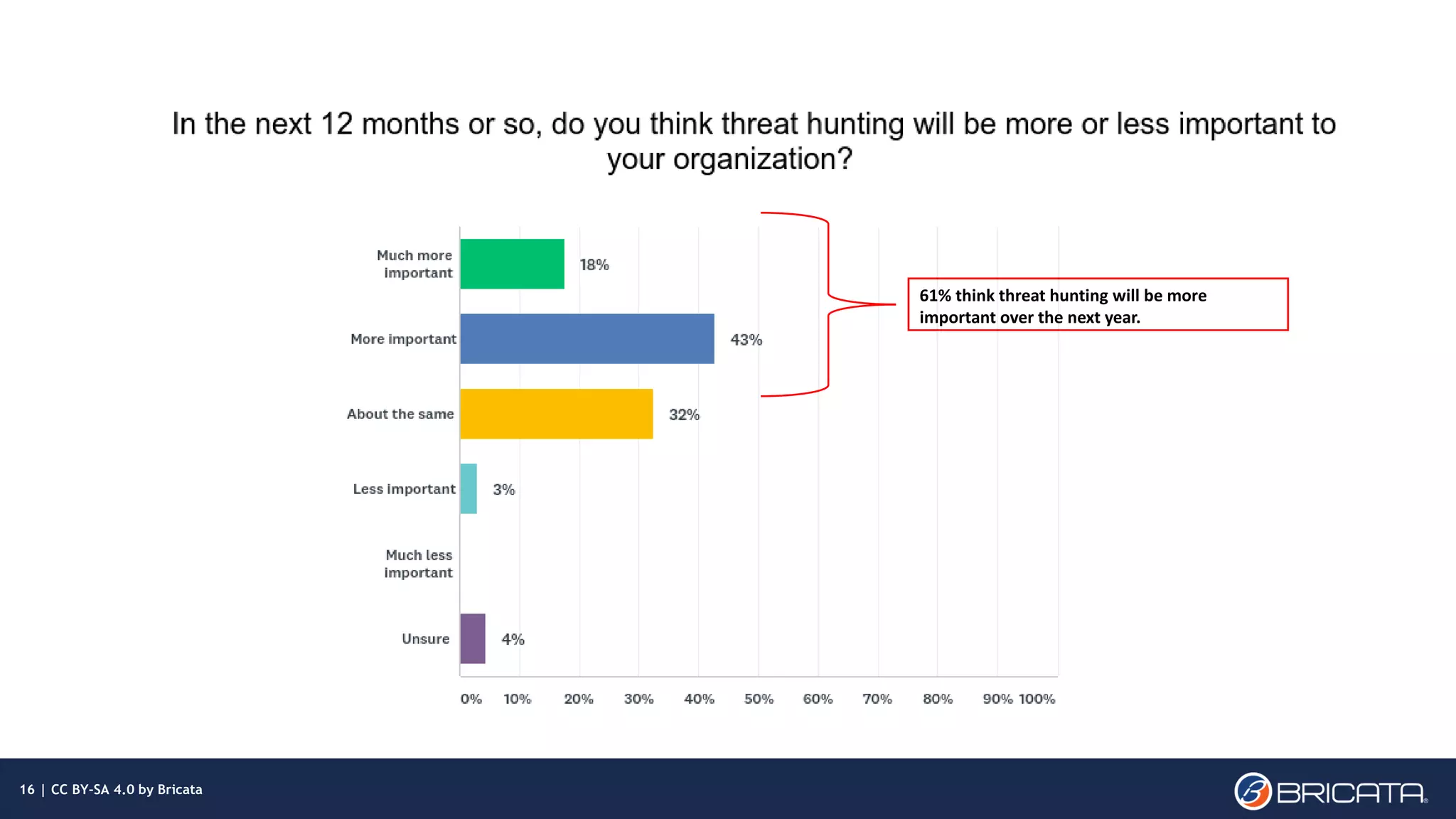 | 16
61% think threat hunting will be more
important over the next year.
16 | CC BY-SA 4.0 by Bricata
 