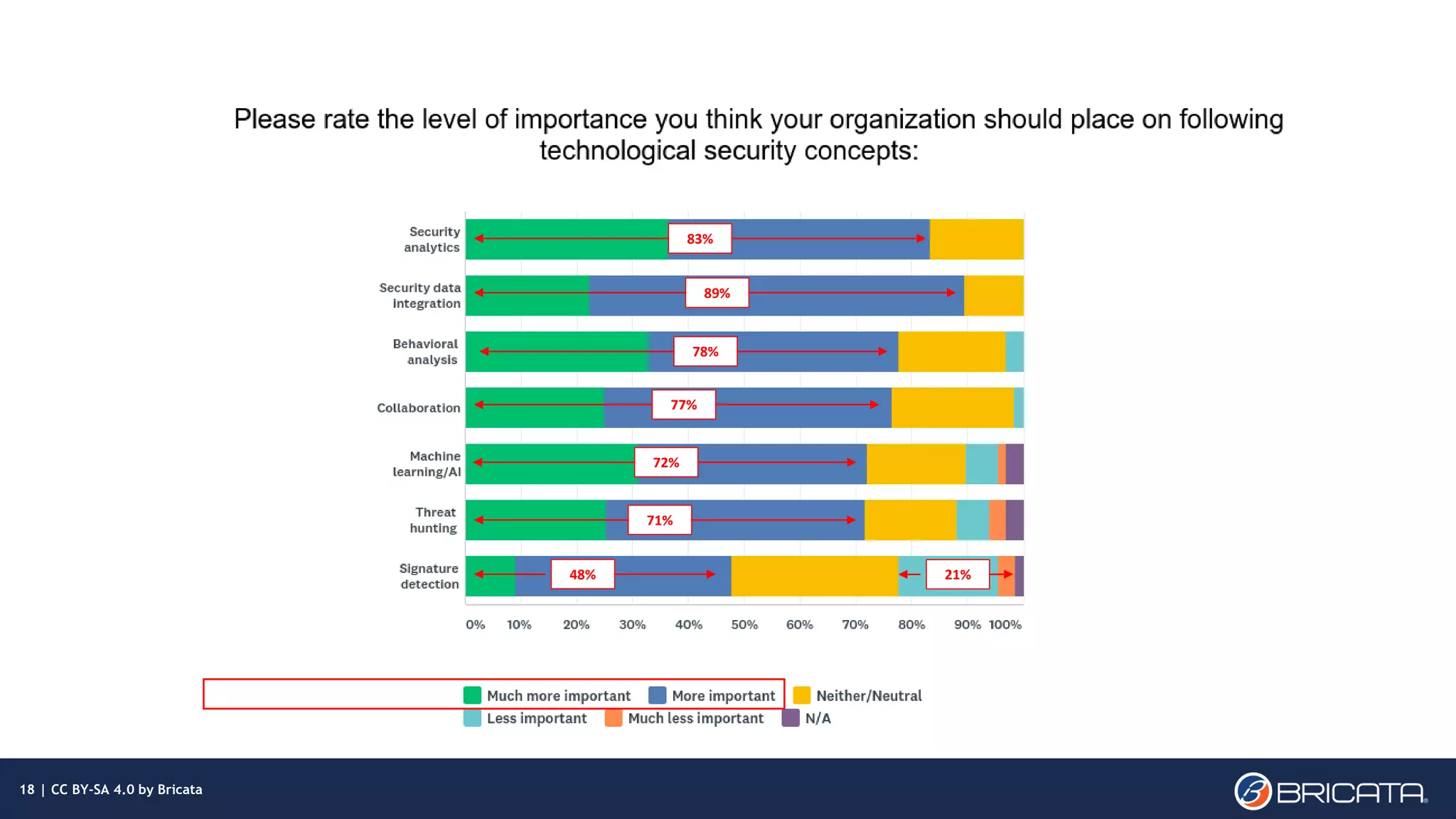 | 18
83%
89%
78%
77%
72%
71%
48% 21%
18 | CC BY-SA 4.0 by Bricata
 