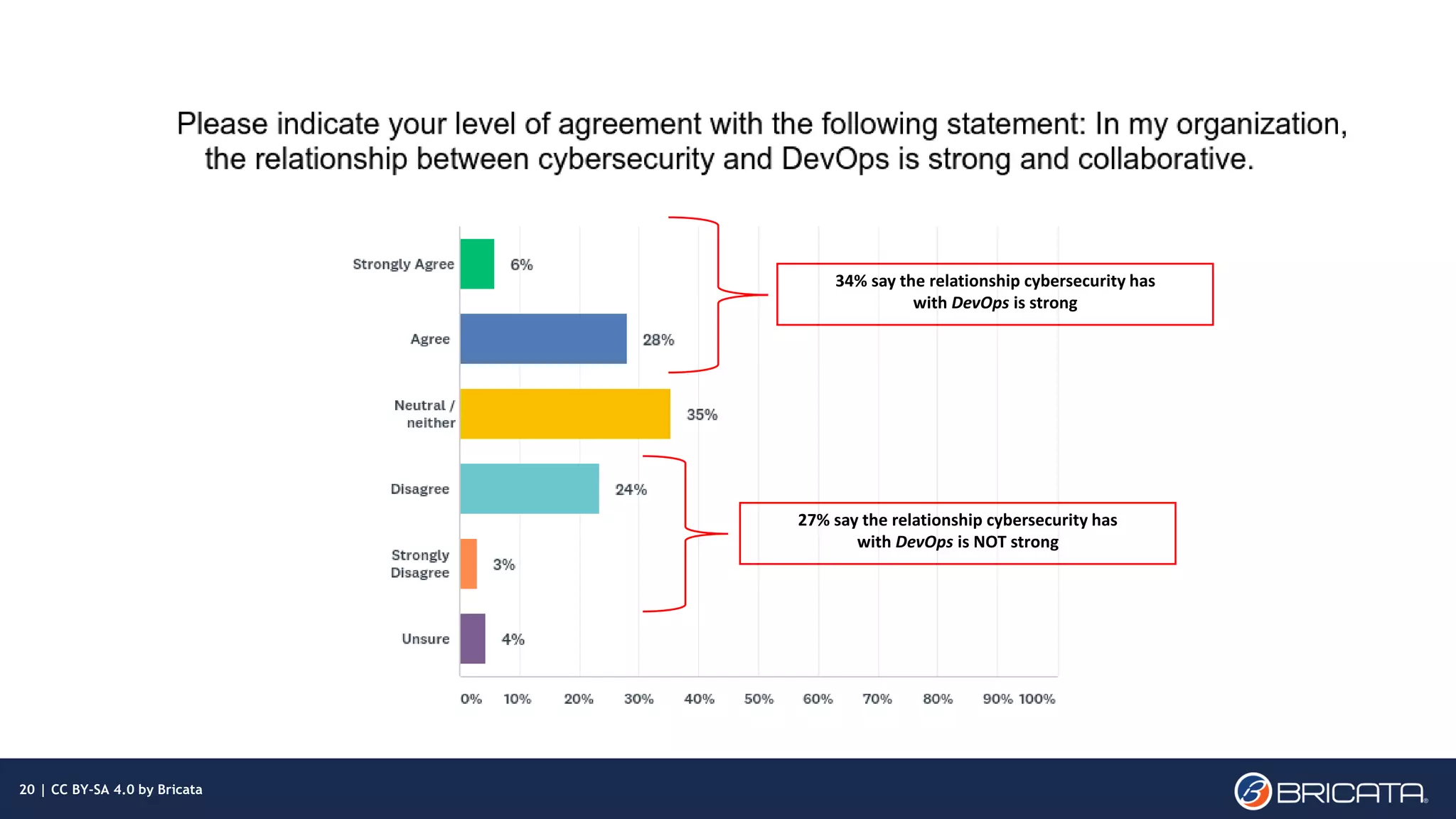 | 20
34% say the relationship cybersecurity has
with DevOps is strong
27% say the relationship cybersecurity has
with DevOps is NOT strong
20 | CC BY-SA 4.0 by Bricata
 