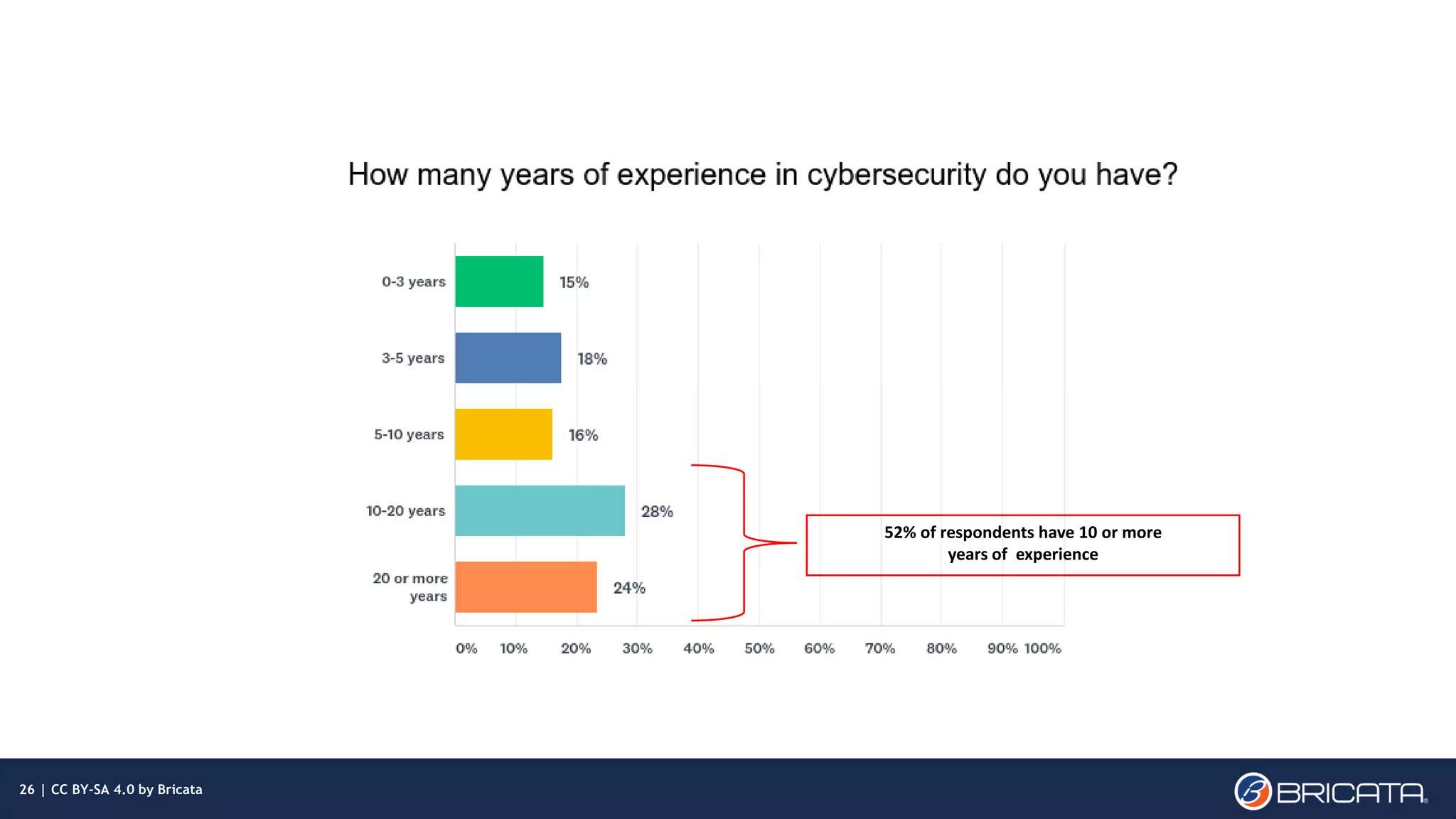 | 26
52% of respondents have 10 or more
years of experience
26 | CC BY-SA 4.0 by Bricata
 