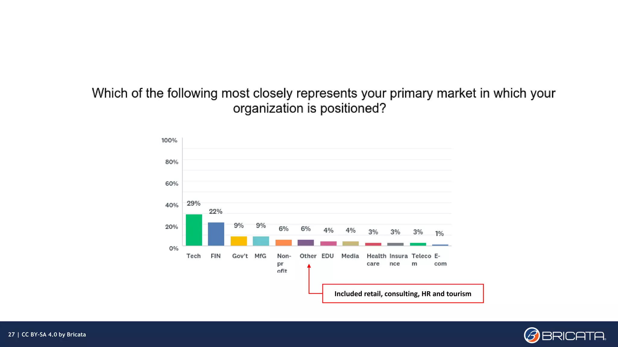 | 27
Included retail, consulting, HR and tourism
27 | CC BY-SA 4.0 by Bricata
 