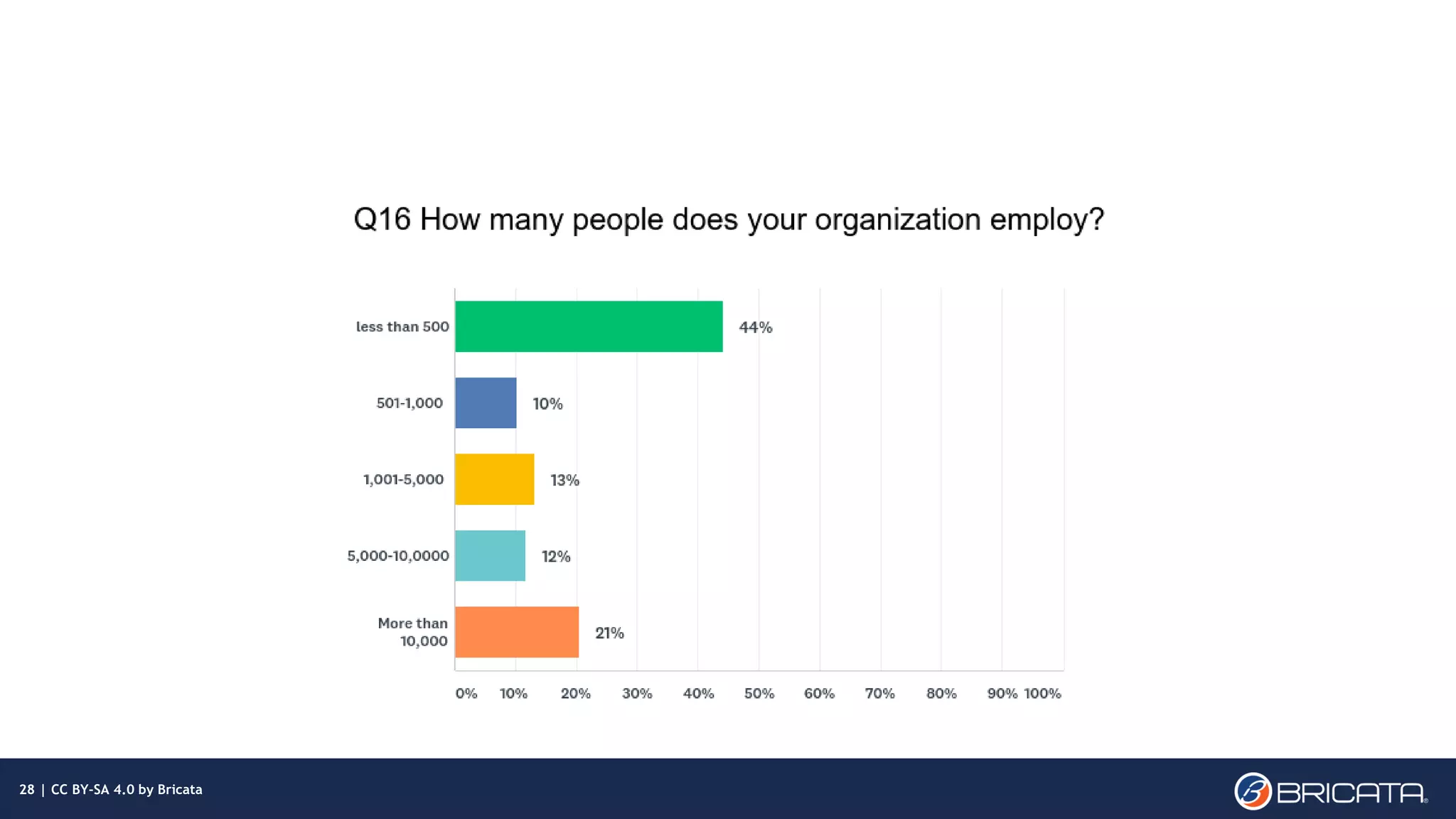 | 28
28 | CC BY-SA 4.0 by Bricata
 