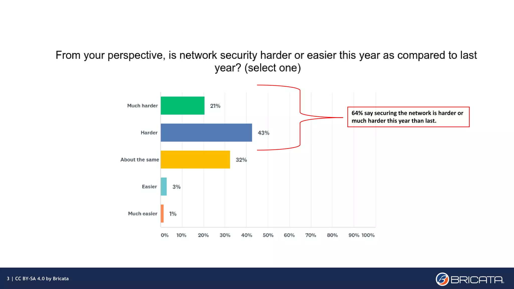 | 3
64% say securing the network is harder or
much harder this year than last.
3 | CC BY-SA 4.0 by Bricata
 