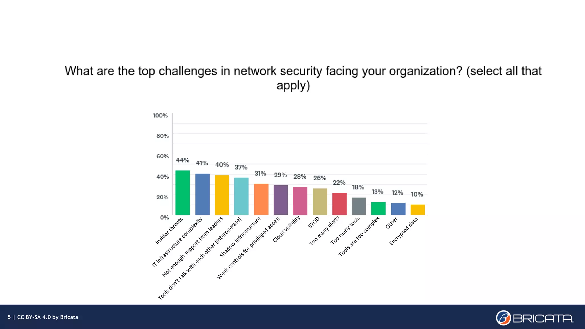 | 5
5 | CC BY-SA 4.0 by Bricata
 