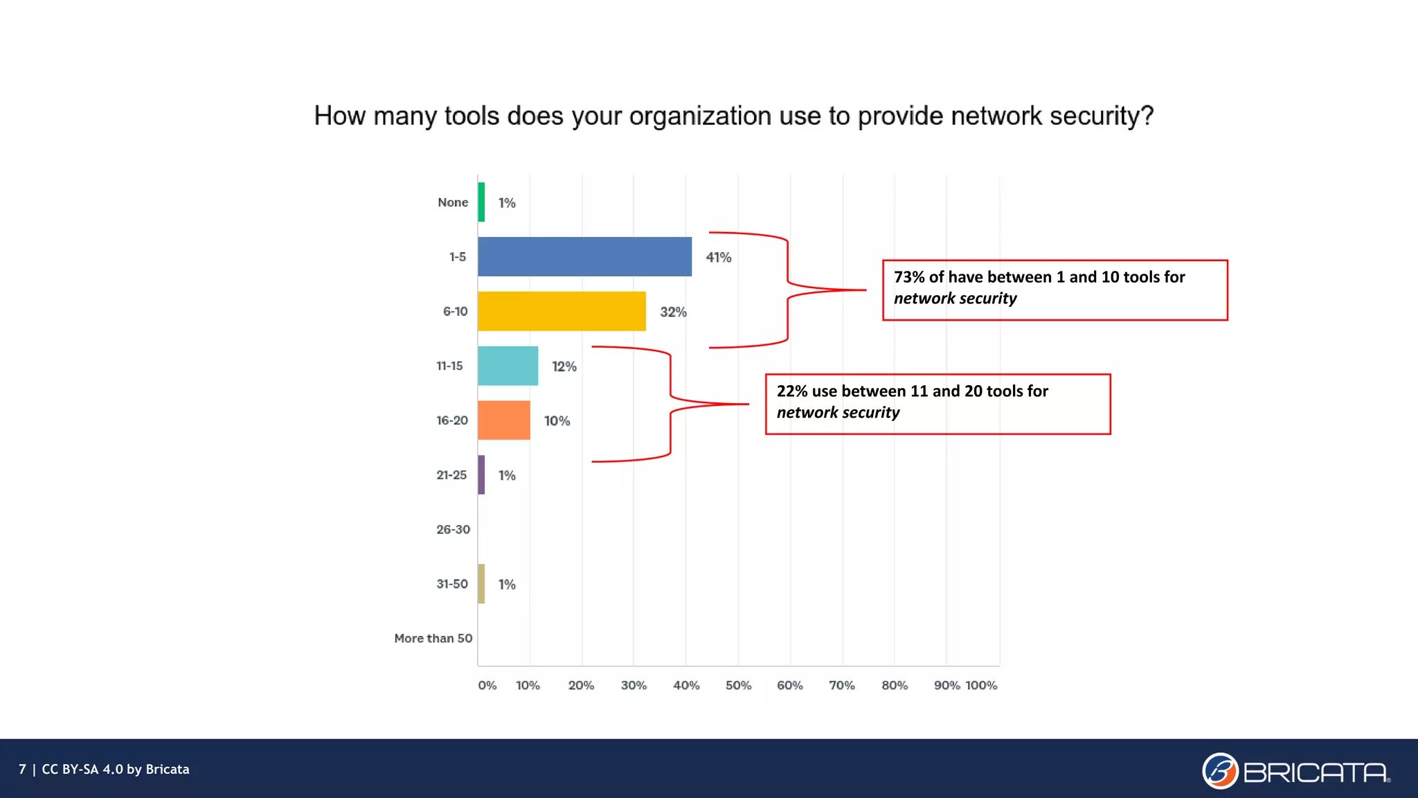 | 7
73% of have between 1 and 10 tools for
network security
22% use between 11 and 20 tools for
network security
7 | CC BY-SA 4.0 by Bricata
 