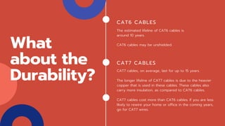 What
about the
Durability?
CAT6 CABLES
The estimated lifeline of CAT6 cables is
around 10 years.
CAT6 cables may be unshielded.
CAT7 CABLES
CAT7 cables, on average, last for up to 15 years.
The longer lifeline of CAT7 cables is due to the heavier
copper that is used in these cables. These cables also
carry more insulation, as compared to CAT6 cables.
CAT7 cables cost more than CAT6 cables. If you are less
likely to rewire your home or office in the coming years,
go for CAT7 wires.
 