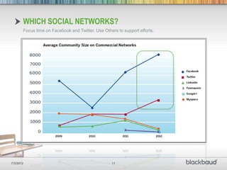 WHICH SOCIAL NETWORKS?
       Focus time on Facebook and Twitter. Use Others to support efforts.




7/3/2012                                           11
 