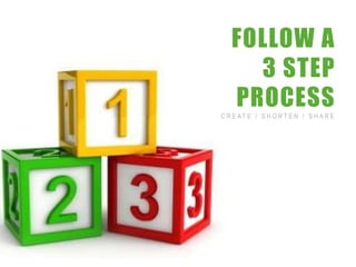 FOLLOW A
                     3 STEP
                   PROCESS
                C R E AT E / S H O RT E N / S H A R E




7/3/2012   26
 