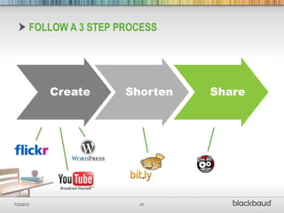 FOLLOW A 3 STEP PROCESS




           Create       Shorten   Share




7/3/2012                  27
 