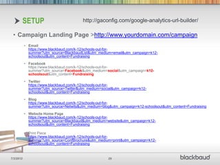 SETUP                             http://gaconfig.com/google-analytics-url-builder/

 • Campaign Landing Page >http://www.yourdomain.com/campaign
           • Email
             https://www.blackbaud.com/k-12/schools-out-for-
             summer?utm_source=BlackbaudList&utm_medium=email&utm_campaign=k12-
             schoolsout&utm_content=Fundraising

           • Facebook
             https://www.blackbaud.com/k-12/schools-out-for-
             summer?utm_source=Facebook&utm_medium=social&utm_campaign=k12-
             schoolsout&utm_content=Fundraising

           • Twitter
             https://www.blackbaud.com/k-12/schools-out-for-
             summer?utm_source=Twitter&utm_medium=social&utm_campaign=k12-
             schoolsout&utm_content=Fundraising

           • Blog
             https://www.blackbaud.com/k-12/schools-out-for-
             summer?utm_source=Netwits&utm_medium=blog&utm_campaign=k12-schoolsout&utm_content=Fundraising

           • Website Home Page
             https://www.blackbaud.com/k-12/schools-out-for-
             summer?utm_source=Blackbaud&utm_medium=website&utm_campaign=k12-
             schoolsout&utm_content=Fundraising

           • Print Piece
             https://www.blackbaud.com/k-12/schools-out-for-
             summer?utm_source=ConfBrochure&utm_medium=print&utm_campaign=k12-
             schoolsout&utm_content=Fundraising



7/3/2012                                              29
 