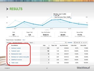 RESULTS




7/3/2012         31
 