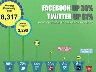 FACEBOOK UP 30%
       DOWNLOAD THE REPORT TODAY

                              TWITTER UP 81%
            www.NonprofitSocialNetworkSurvey.com
                                  9 OUT OF 10 NONPROFITS ARE ON FACEBOOK




           Get the INFOGRAPHIC also … http://bit.ly/npsocial

7/3/2012                                  4
 