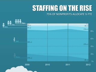 STAFFING?                 STAFFING ON THE RISE
       75% of nonprofit organizations have ¼ or less of an FTE.
                                                  75% OF NONPROFITS ALLOCATE ½ FTE




7/3/2012                                            5
 