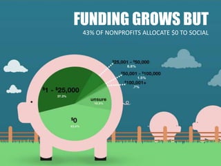 FUNDING GROWS BUT
            43% OF NONPROFITS ALLOCATE $0 TO SOCIAL




7/3/2012            6
 
