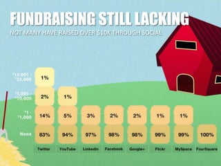 FUNDRAISING STILL LACKING
NOT MANY HAVE RAISED OVER $10K THROUGH SOCIAL




7/3/2012                     7
 