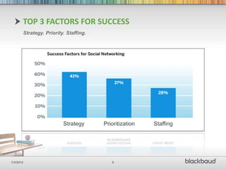 TOP 3 FACTORS FOR SUCCESS
       Strategy. Priority. Staffing.




                         Strategy      Prioritization   Staffing




7/3/2012                                  8
 